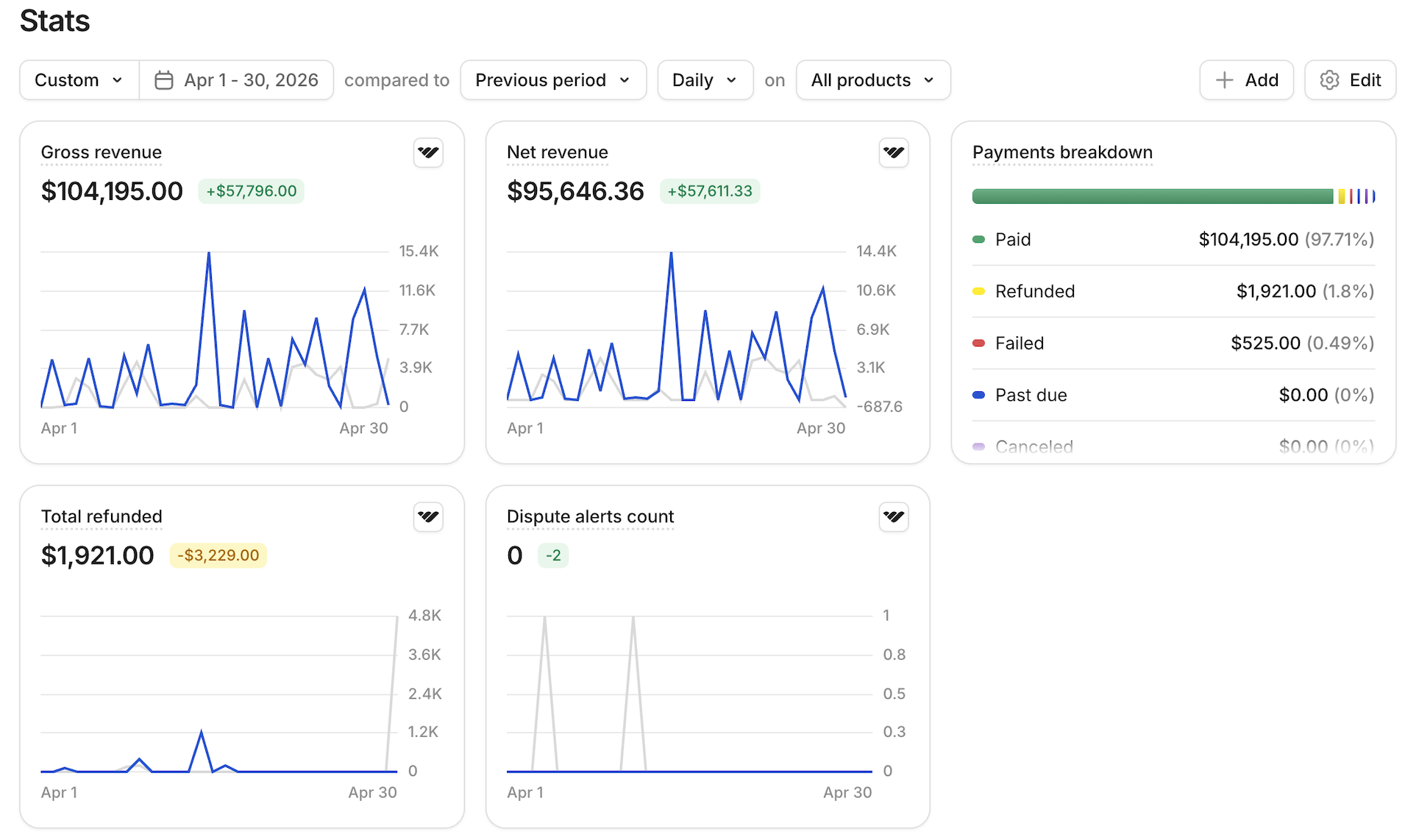 Whop dashboard Apr 2026 — $104,195 revenue, 1.8% refund rate, 0.49% failed payments, 0 disputes