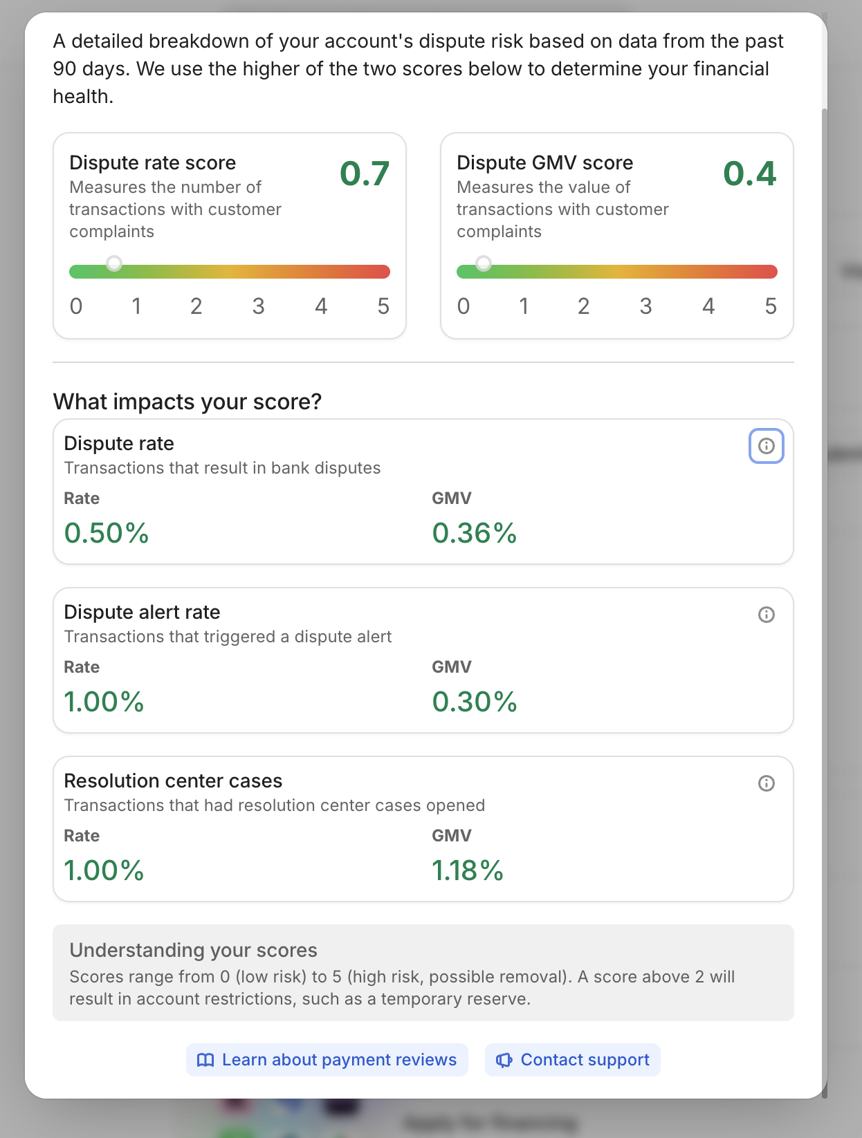 Dispute risk panel — scores 0.7 and 0.4 out of 5; account restrictions begin at 2, removal possible above that