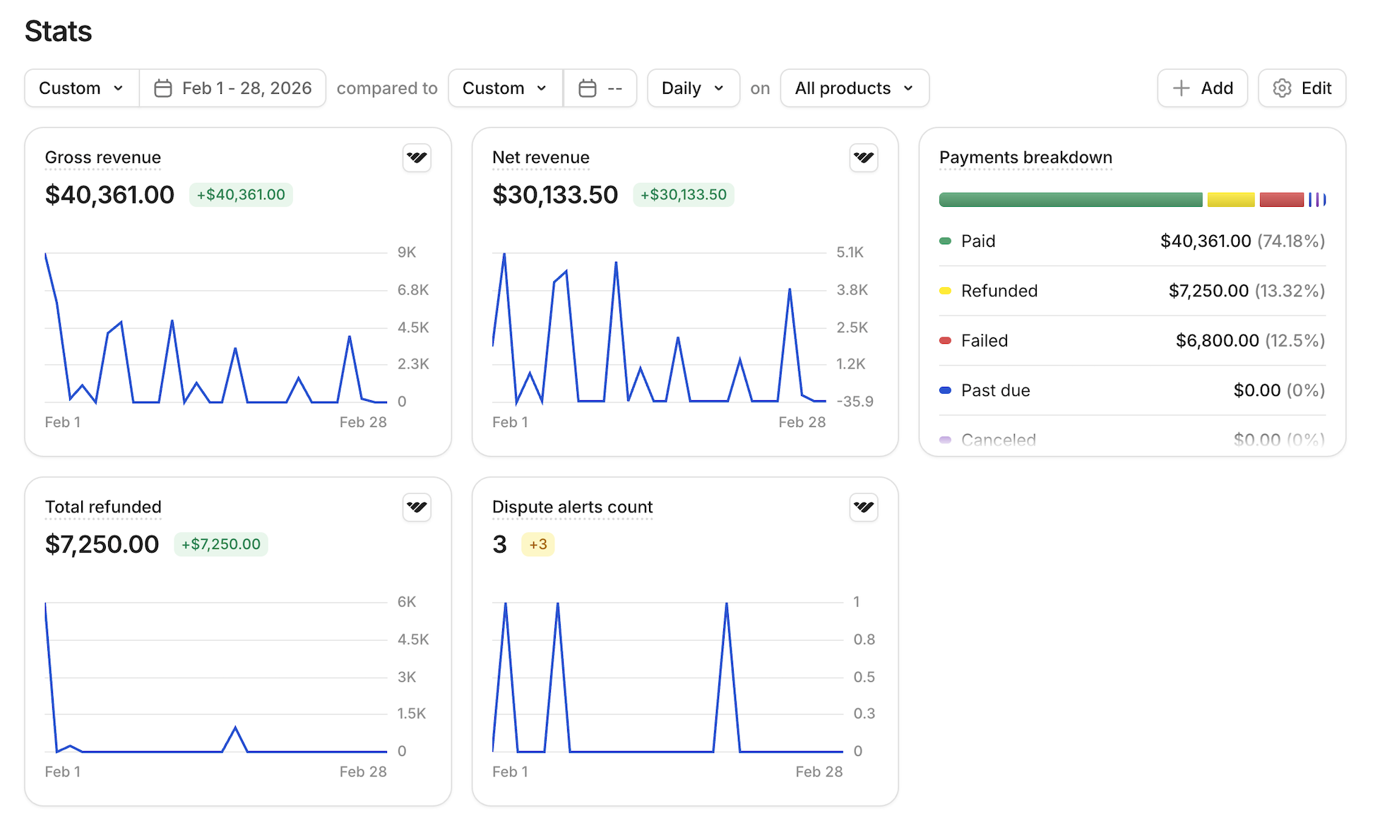 Whop dashboard Feb 2026 — $40,361 revenue, 13.32% refund rate, 12.5% failed payments, 3 dispute alerts