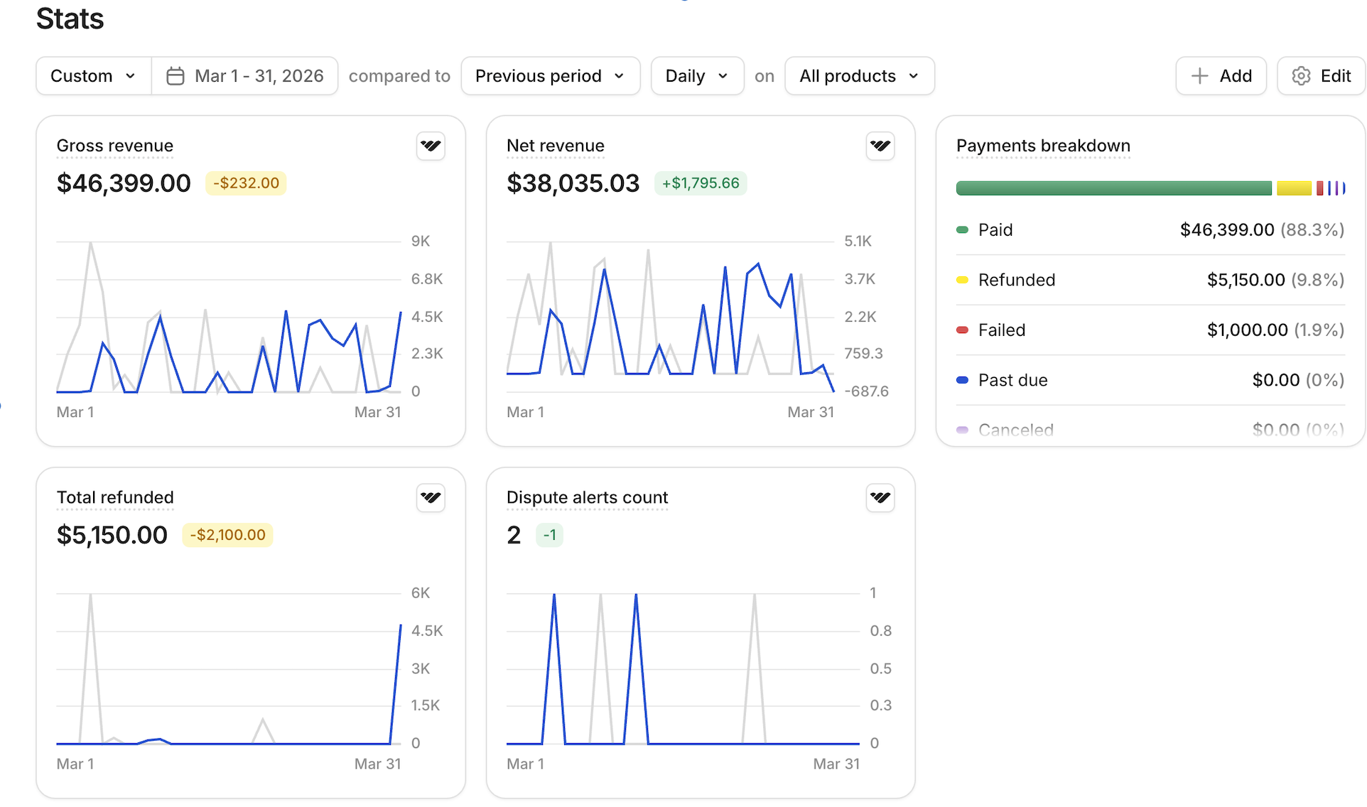Whop dashboard Mar 2026 — $46,399 revenue, 9.8% refund rate, 2 disputes