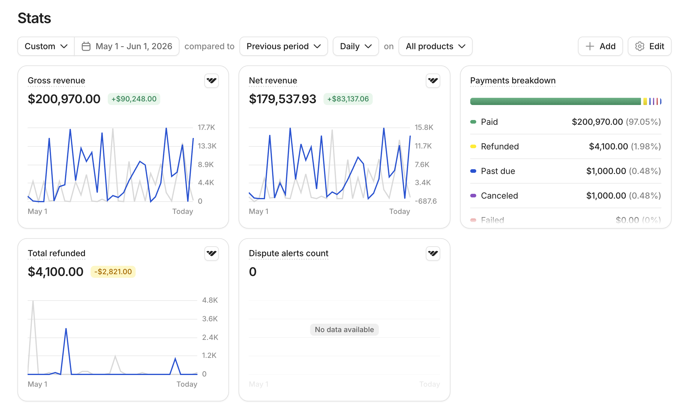 Whop dashboard May 2026 — $200,970 revenue, refunds under 2%, zero disputes